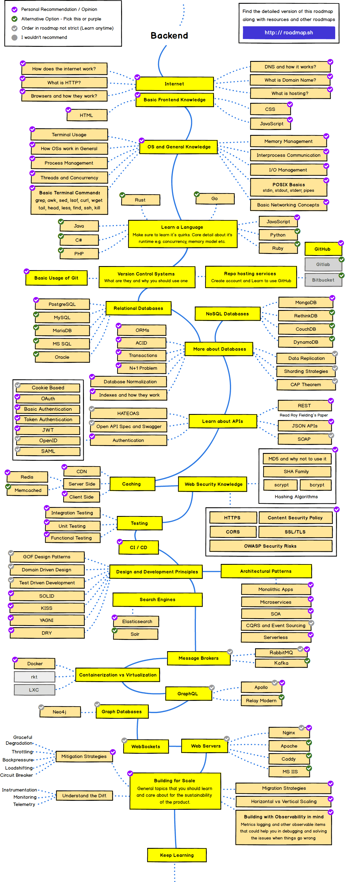 Frontend Roadmap
